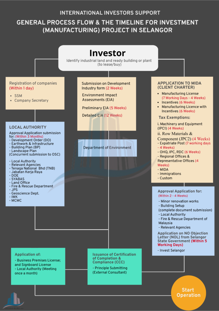 Your Guide to Buying Land in Malaysia | industrialandland.com