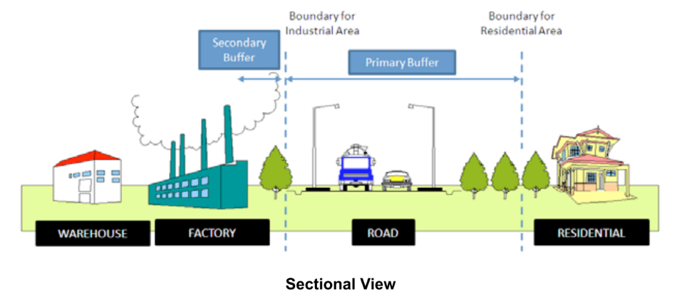 buffer zone for light, medium, heavy industry