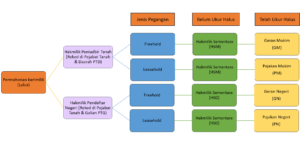 title search types of land title geran
